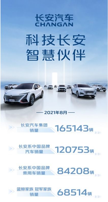 前8个月累计销售超150万辆 长安汽车逆势上扬同比增长32.5%